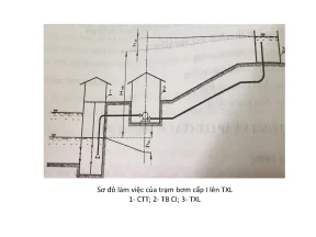 Bài giảng đồ án công trình thu và trạm bơm cấp thoát nước